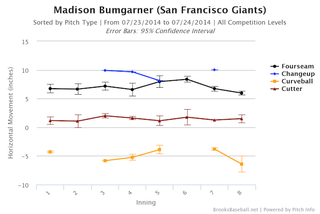 Illustration for article titled Madison Bumgarner Can Dominate Without You Even Noticing
